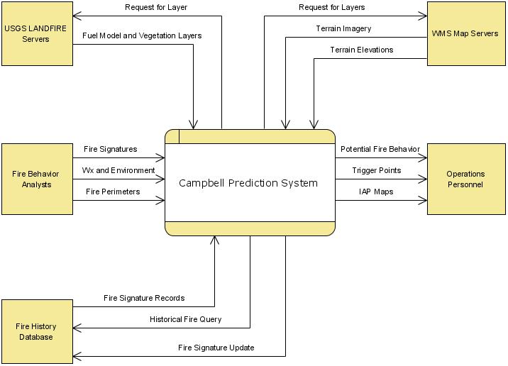 CPS Context Diagram